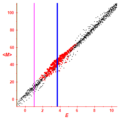 Peres lattice <M>